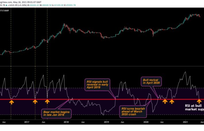 ビットコインの下落局面、終わり間近か:データ