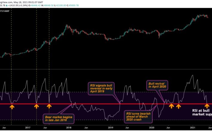 ビットコインの下落局面、終わり間近か：データ