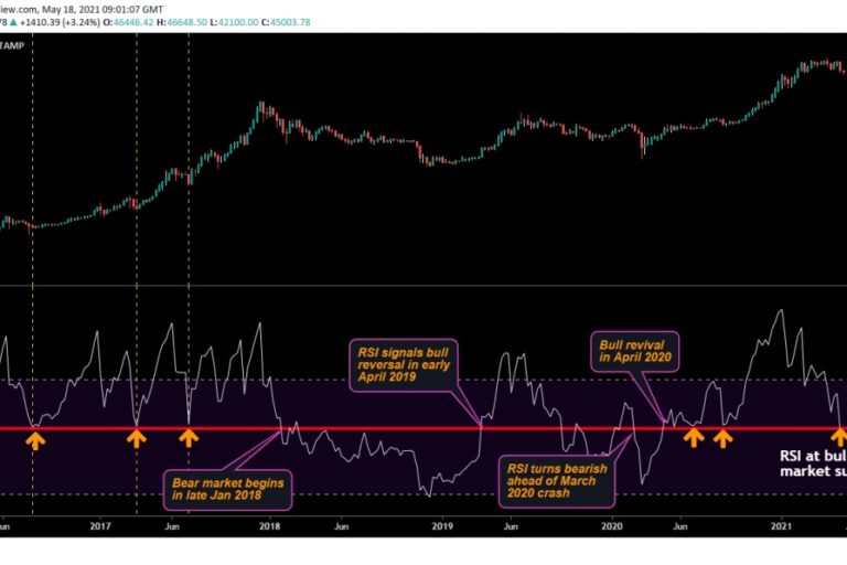 ビットコインの下落局面、終わり間近か:データ