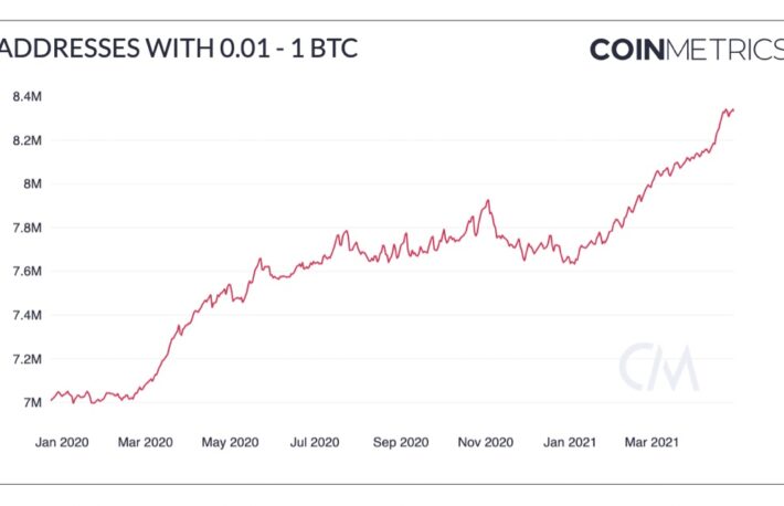 ビットコイン、アルトシーズンでも拡大続ける:データ