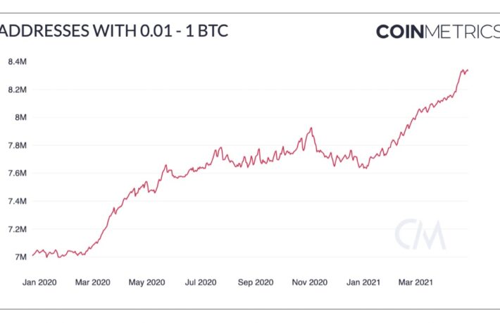 ビットコイン、アルトシーズンでも拡大続ける：データ