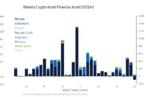 暗号資産ファンド、今年初の純減──ビットコイン急落で一部の投資家は撤退