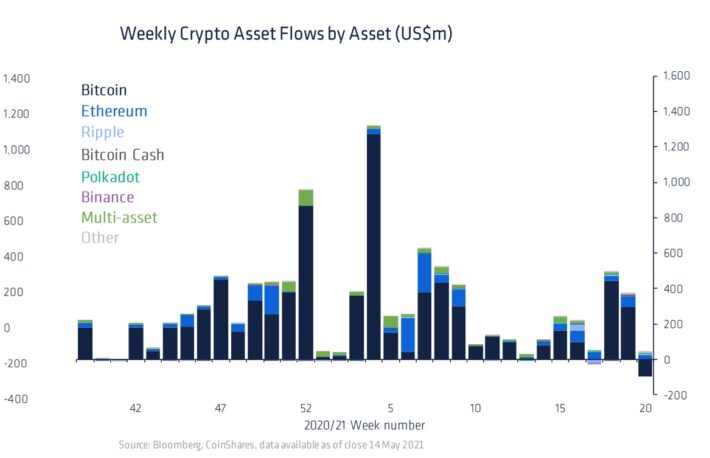 暗号資産ファンド、今年初の純減──ビットコイン急落で一部の投資家は撤退