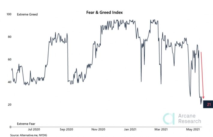 ビットコイン市場の心理指標、「極度の恐怖」レベルに低下、2020年4月以来初