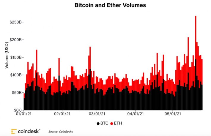 【市場動向】イーサの取引高が上昇、ビットコインに迫る