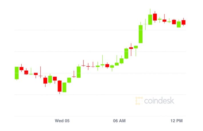 【市場動向】イーサリアムクラシックが急上昇、ビットコインは5％高