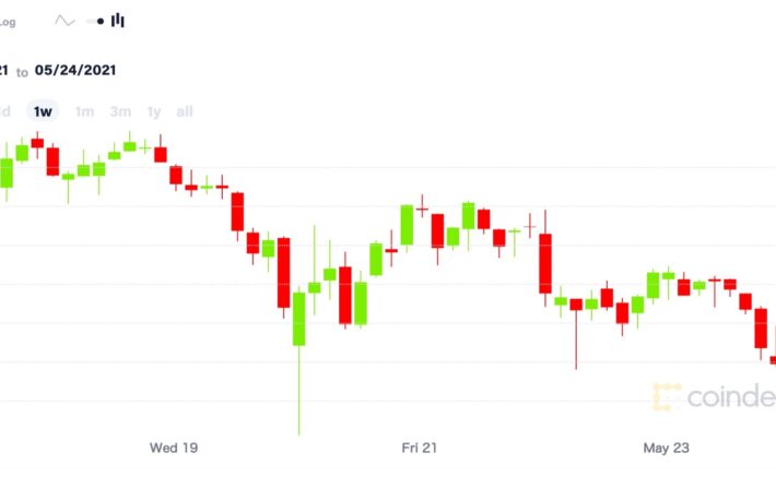 ビットコインとイーサリアム、史上最高値から50%下落──今週は回復との見方も