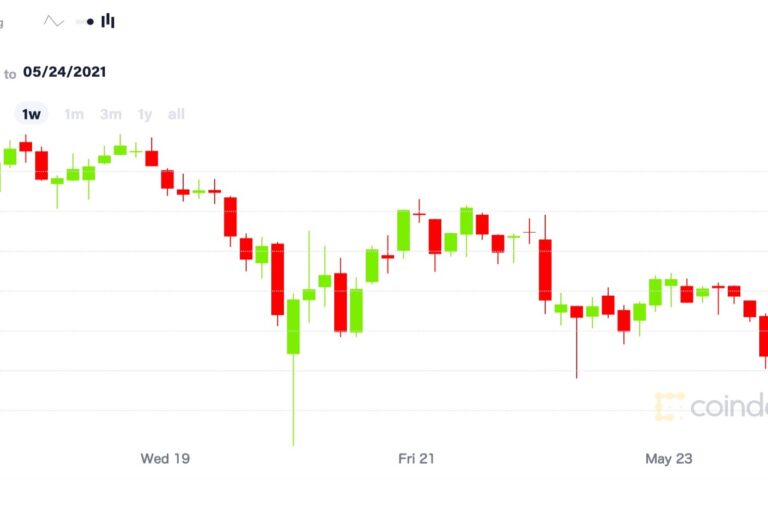 ビットコインとイーサリアム、史上最高値から50%下落──今週は回復との見方も
