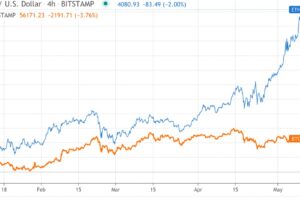 【市場動向】ステラが上昇、“アルトシーズン”続く──イーサは最高値更新