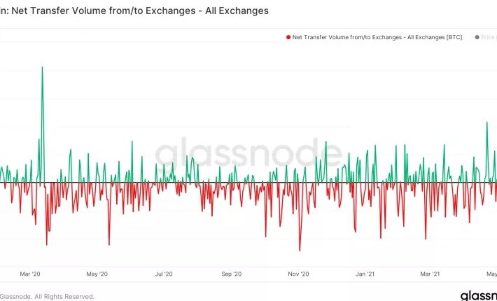 ビットコインの取引所流入量、「ブラック・サーズデー」以来の高水準