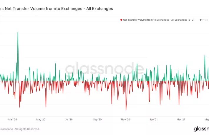 ビットコインの取引所流入量、「ブラック・サーズデー」以来の高水準