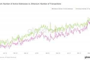 イーサリアムのアクティブアドレス数が過去最多──価格上昇継続のサインか