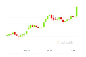 【市場動向】ビットコインは4万ドル付近まで回復、DeFiトークンは大幅上昇