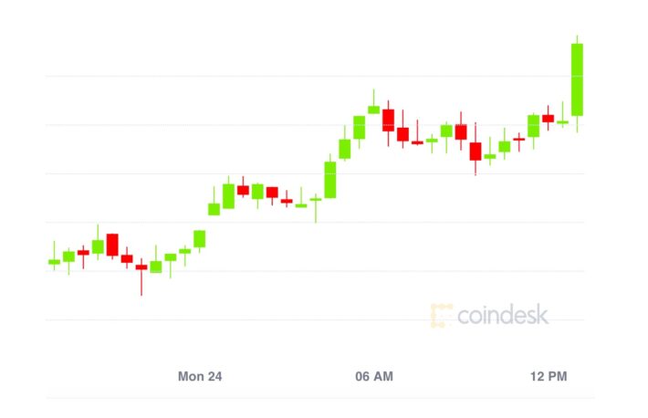 【市場動向】ビットコインは4万ドル付近まで回復、DeFiトークンは大幅上昇