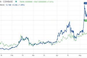 DeFiトークンが高騰、イーサリアムとビットコインは小幅な推移【市場動向】