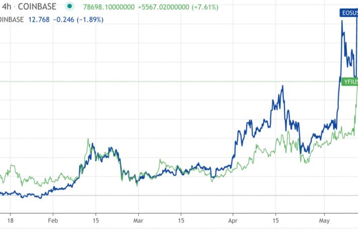 DeFiトークンが高騰、イーサリアムとビットコインは小幅な推移【市場動向】