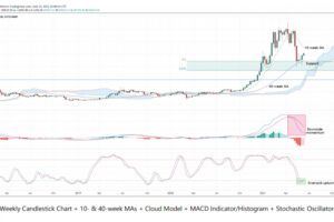 ビットコインとイーサリアムの価格指標が示す「リリーフラリー」の可能性