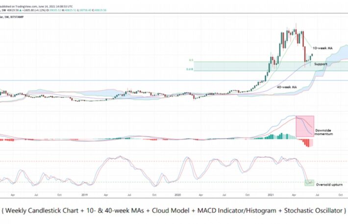 ビットコインとイーサリアムの価格指標が示す「リリーフラリー」の可能性