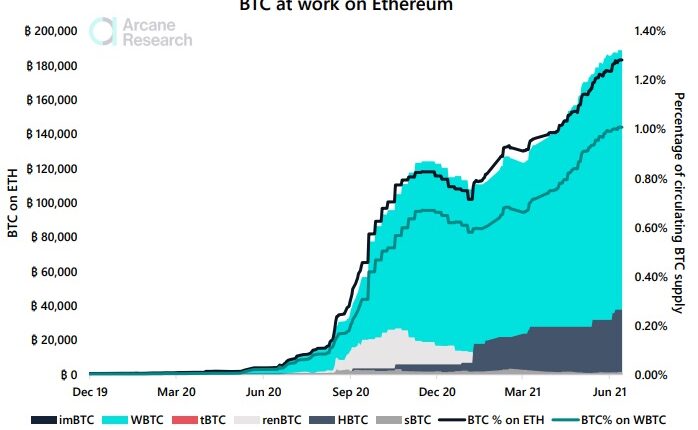 WBTC、ビットコイン流通量の1％超に──DeFiで稼ぐBTC保有者が増加