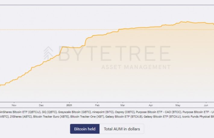 ビットコインファンドの保有残高、4カ月ぶりの低水準に