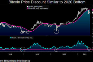 ビットコイン、2020年3月の暴落時と似た状況か──反転の可能性を示すデータとは