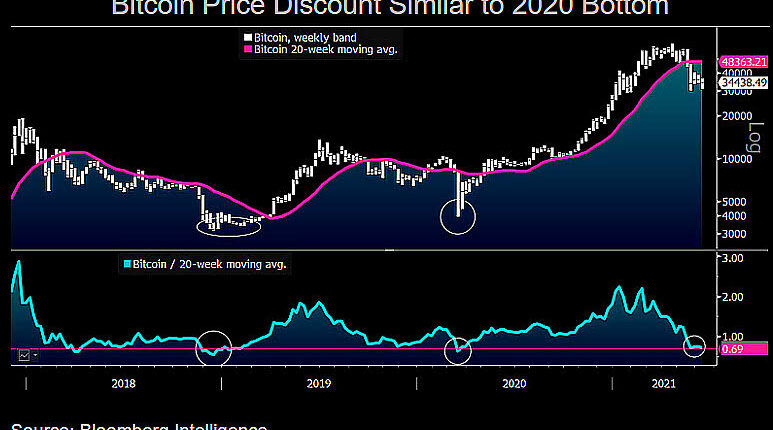 ビットコイン、2020年3月の暴落時と似た状況か──反転の可能性を示すデータとは