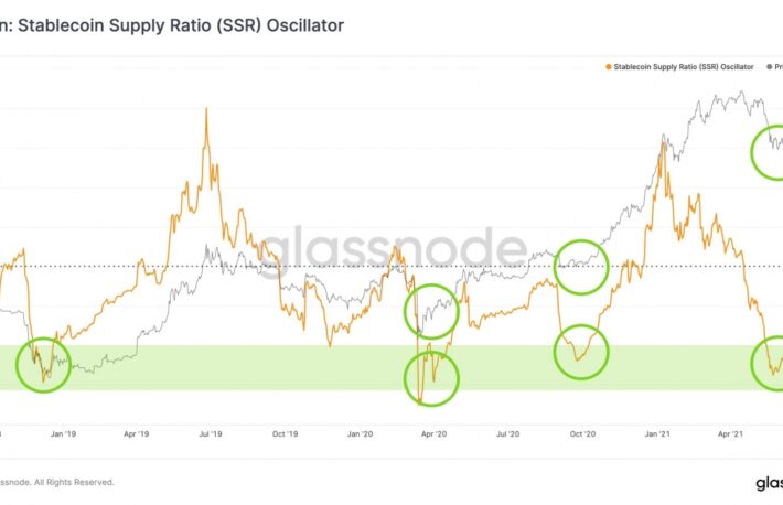 ビットコインへの資金流入、回復傾向か：データ