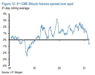 ビットコイン先物が「逆ザヤ」、機関投資家の需要急減か：JPモルガン