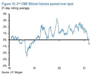 ビットコイン先物が「逆ザヤ」、機関投資家の需要急減か:JPモルガン