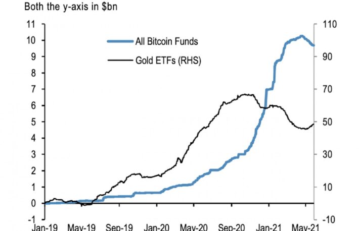 ビットコインからゴールドへのシフトが加速か：JPモルガン