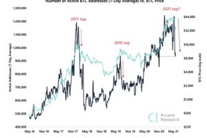 【市場動向】ビットコインが小反発──ドージコインの上昇は持続可能か？