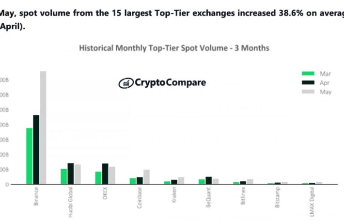 バイナンス、5月は記録的な取引高に──4月から63％増
