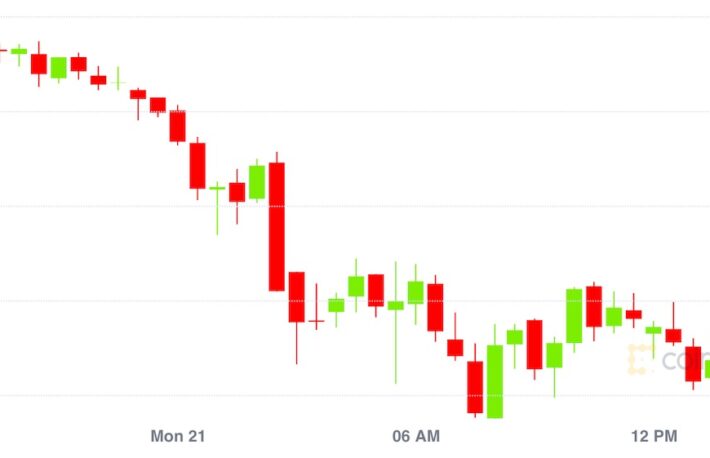 【市場動向】ビットコインは2週間ぶりの安値、イーサリアムは2000ドル割れ