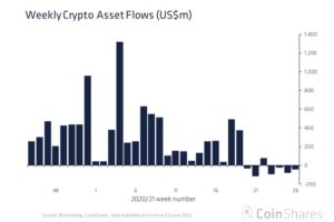 イーサリアムファンドからの資金引き揚げ、過去最高5000万ドルに