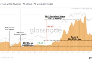 【市場動向】ビットコイン、数週間は横ばいか──マイニング収益は低下
