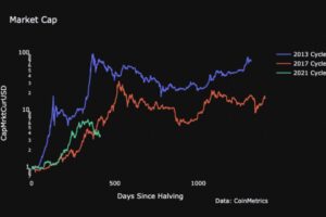 【市場動向】ヘッジファンドはショートポジションを解消、過去の強気サイクルから逸脱するビットコイン