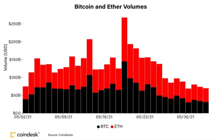 【市場動向】過去30日で14日、イーサリアムが取引高でビットコインを上回る