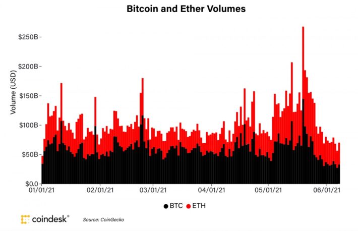 【市場動向】ビットコインの取引高はやや回復、だが10日連続でイーサリアムを下回る