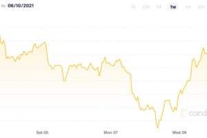 ビットコインが一時3万8000ドル超え──取引高はイーサリアムを超える【市場動向】