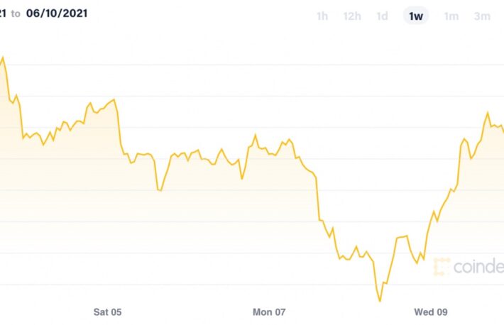 ビットコインが一時3万8000ドル超え──取引高はイーサリアムを超える【市場動向】