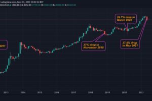 ビットコイン、5月は過去2番目の下落率に