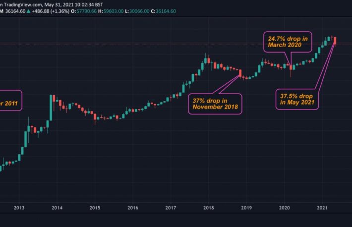 ビットコイン、5月は過去2番目の下落率に