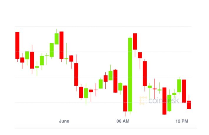 イーサリアム、取引高でビットコインを抜く──BTCは売られ過ぎか【市場動向】