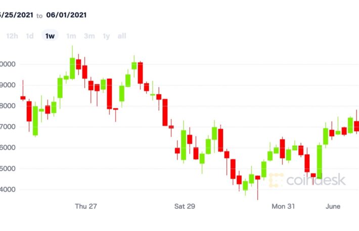 ビットコインとイーサリアム、7日ぶりの上昇幅