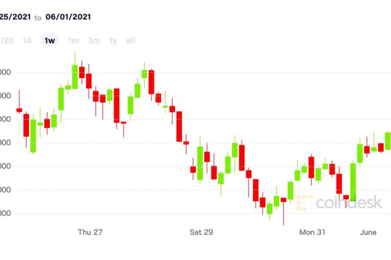 ビットコインとイーサリアム、7日ぶりの上昇幅
