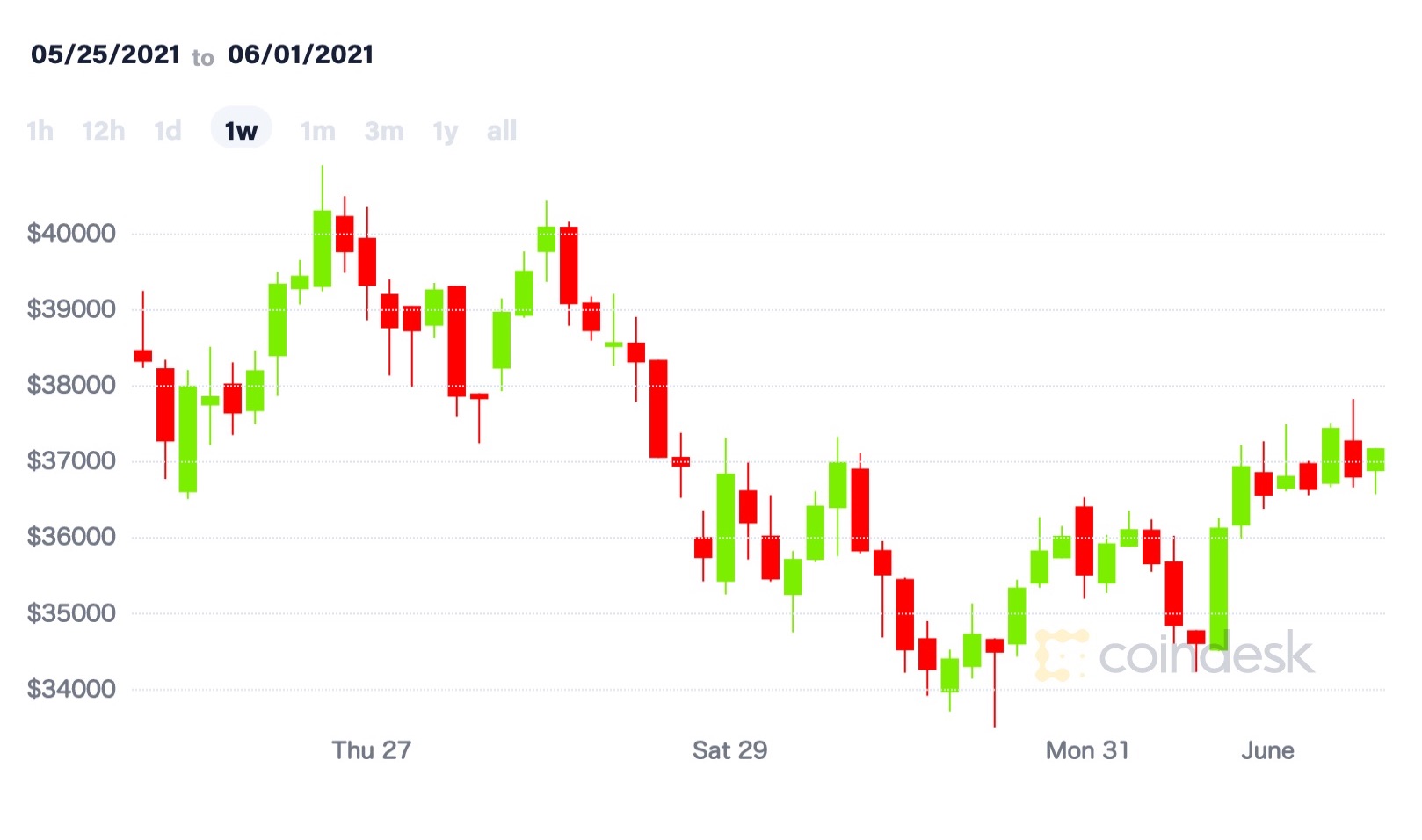 coindesk-BTC-chart-2021-06-01 | coindesk JAPAN | コインデスク・ジャパン