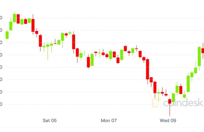 ビットコインが反発、イーサリアムのガス代は3カ月ぶりの低水準【市場動向】