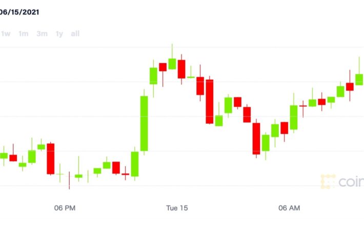 【市場動向】ビットコイン、4万ドル超え──市場心理も改善か