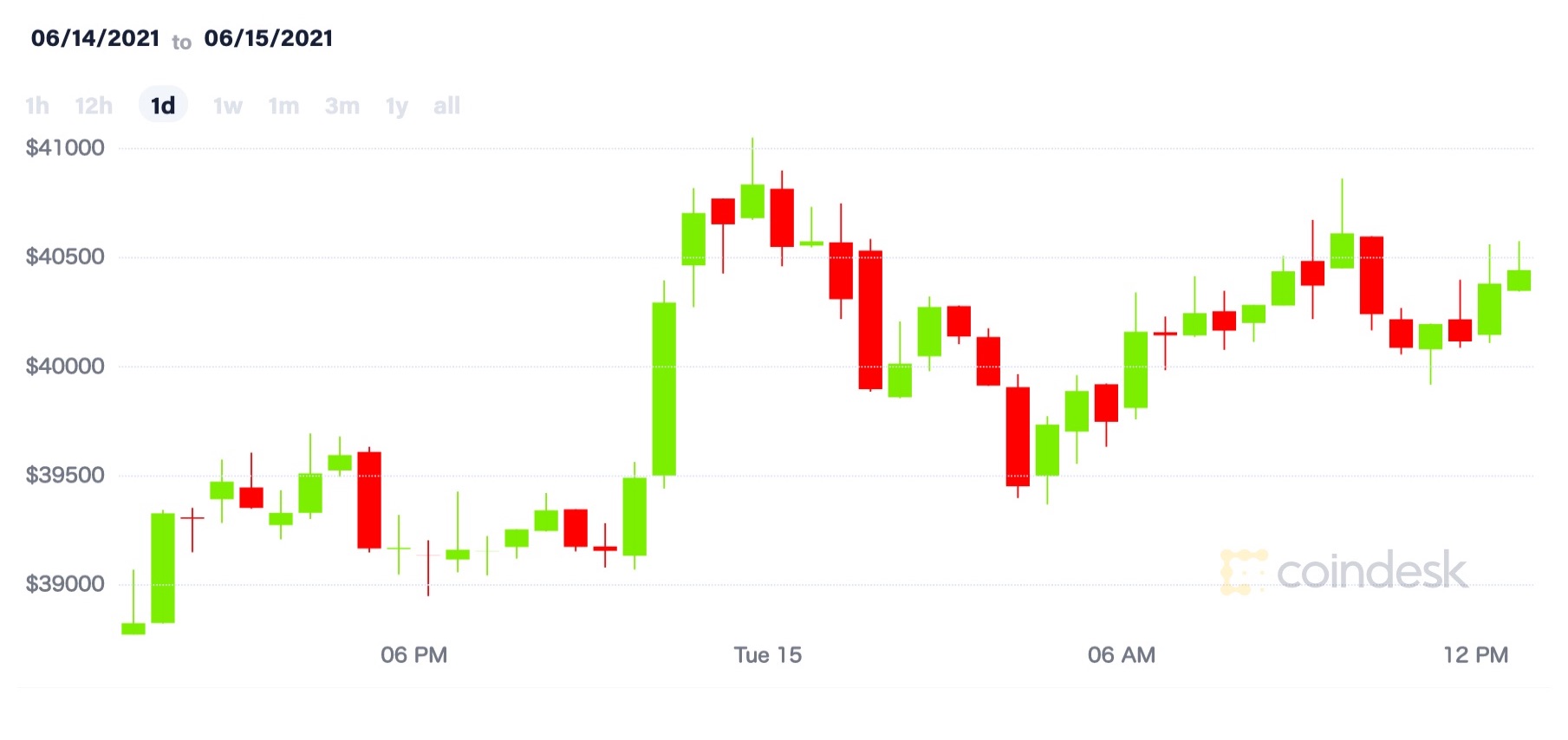 coindesk-BTC-chart-2021-06-15-2 | CoinDesk JAPAN（コインデスク・ジャパン）