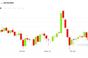 ビットコインは底を打ったか？──機関投資家は活発な動き【市場動向】